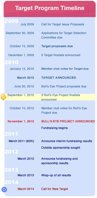 timeline
